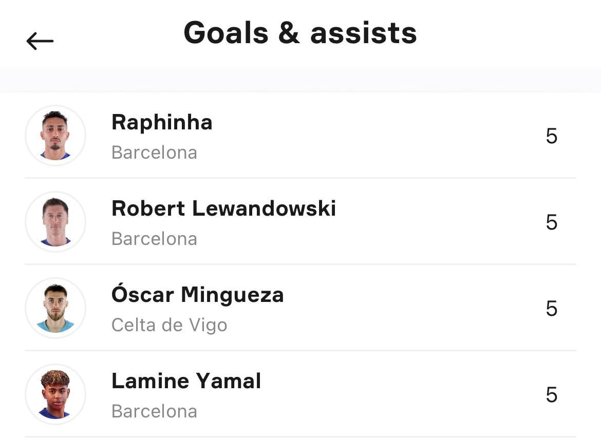 Raphina, Lewandowski, and Yamal all tied for most G+A in La Liga