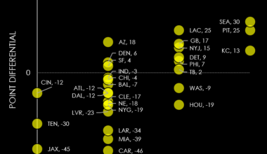 [OC] NFL team point differential and wins through three games (American Football)