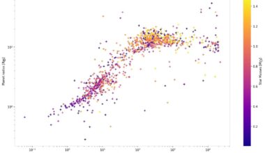 [OC] I plotted data from ~3500 exoplanets, comparing their mass and radius, and the mass of their parent star.