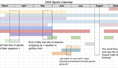 [OC] 2024 Sports Calendar