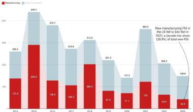 [OC] New FDI in US manufacturing last year fell to a decade low