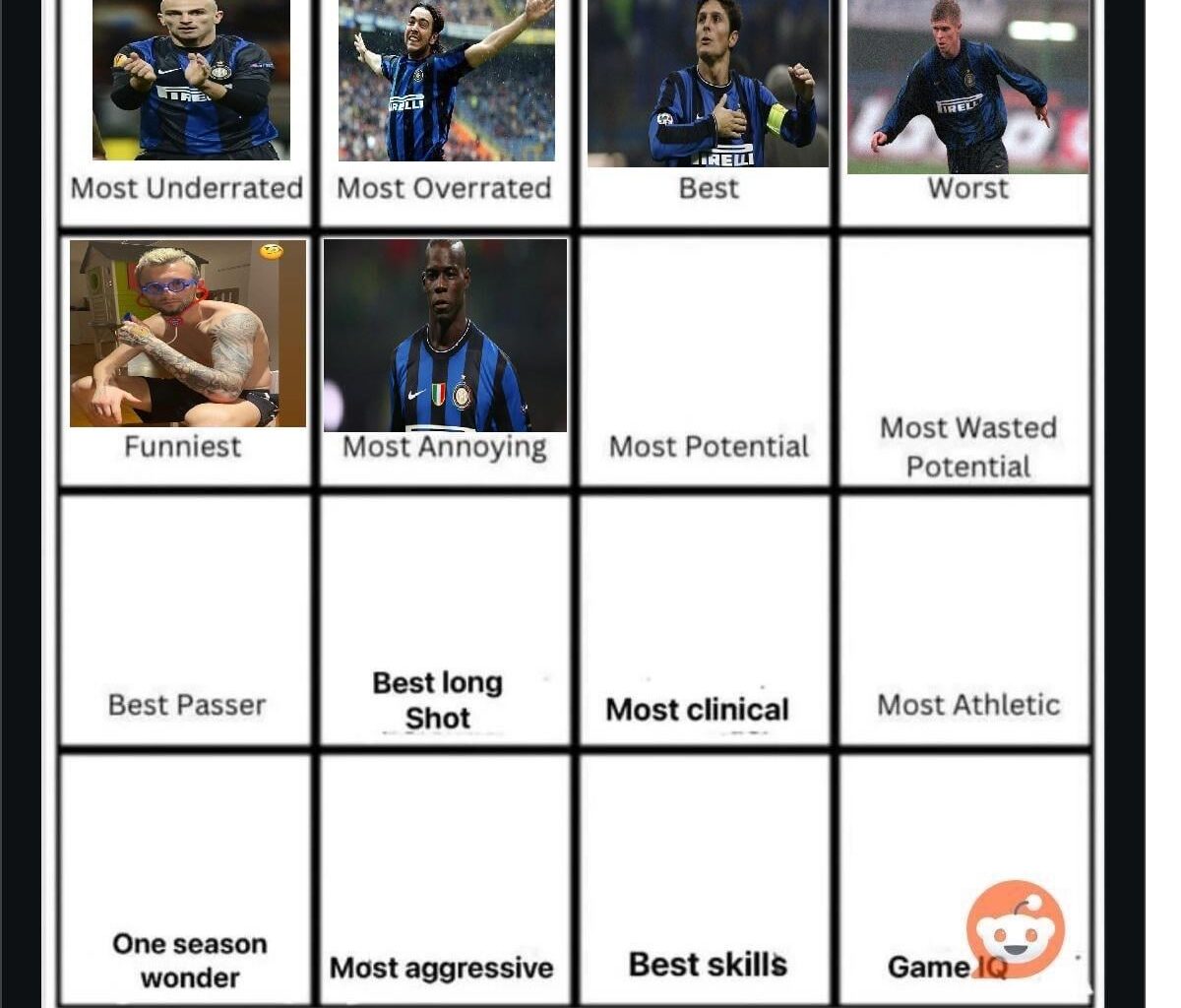 Balotelli is the Most Annoying player by your votes. Wanda Icardi would won that, but she wasn't a player in the club. Day 7 - Who had the Most Potential? And not wasted? It should be like this, because the other one will be the most wasted potential.