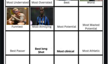 Balotelli is the Most Annoying player by your votes. Wanda Icardi would won that, but she wasn't a player in the club. Day 7 - Who had the Most Potential? And not wasted? It should be like this, because the other one will be the most wasted potential.