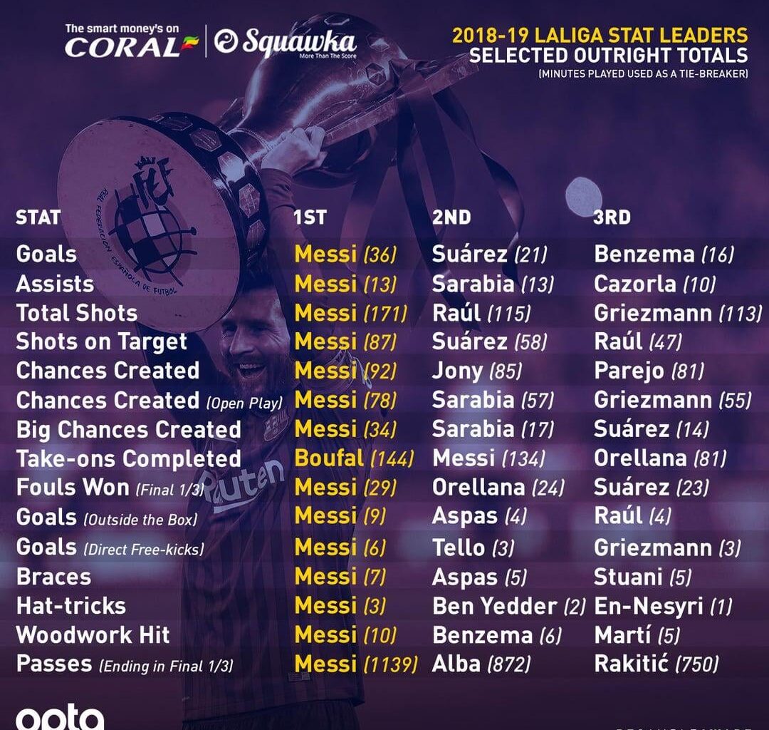 People don't talk about how Messi monopolized the 18/19 league stats enough here.