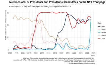 [OC] Mentions of U.S. presidents and presidential candidates on the front pages of The New York Times