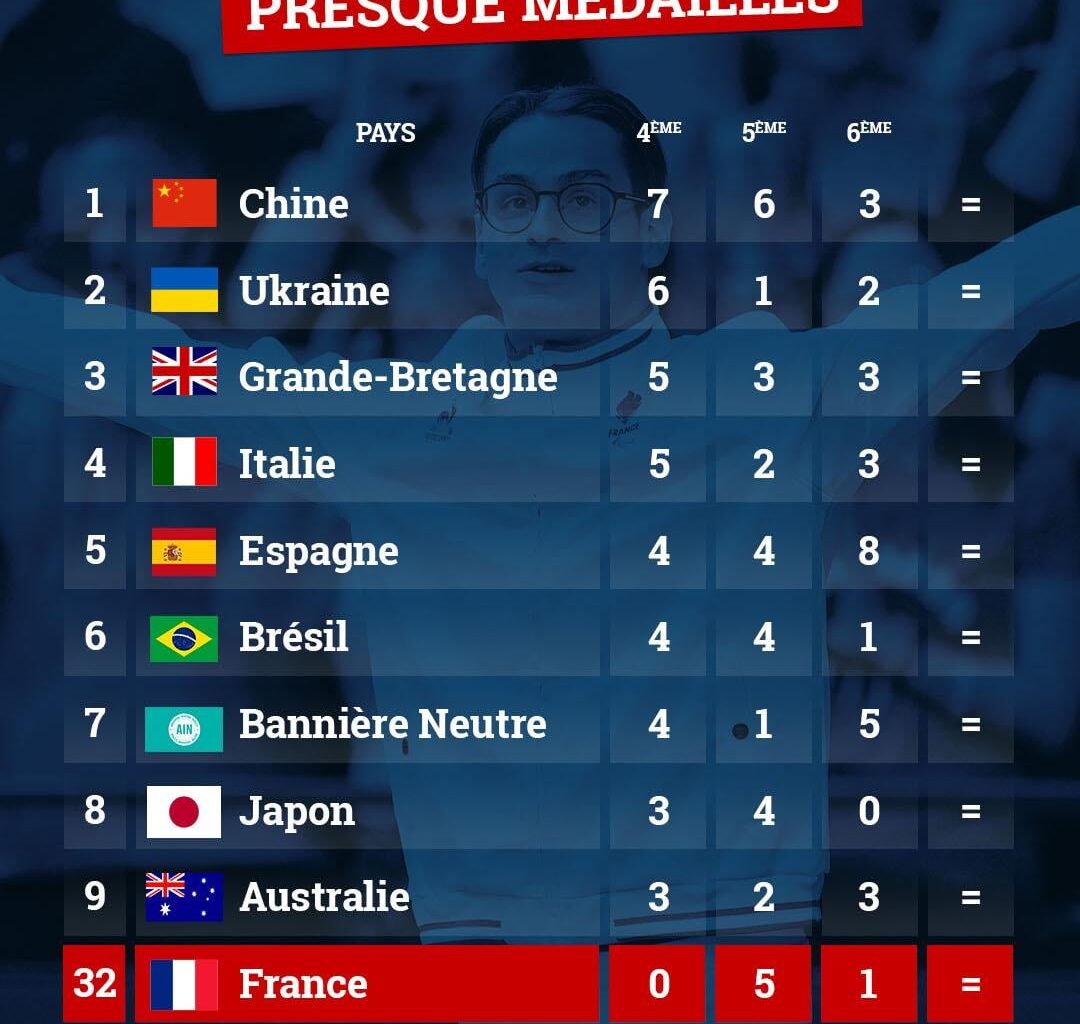 Paralympics (almost) medals table, day 2