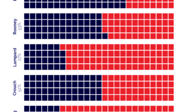 [OC] England: Goals per Game (%) (Top 5 GS, Last 10yrs)