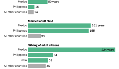 [OC] Wait times for family-sponsored visas to the U.S.