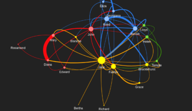 [OC] The network map of the Jane Eyre novel by Charlotte Brontë.