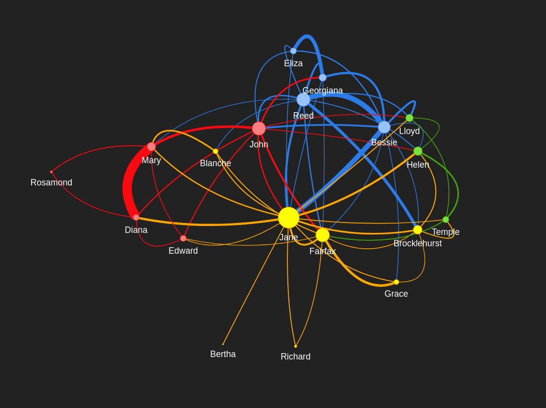 [OC] The network map of the Jane Eyre novel by Charlotte Brontë.