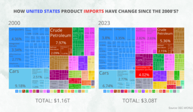 [OC] How Have U.S. Product Imports Evolved? A Comparison of Top Imports from 2000 vs. 2023