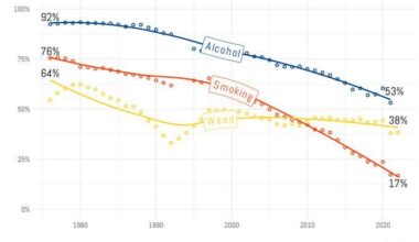 [OC] Tracking the decrease in smoking, alcohol and marijuana use by teenagers since 1976