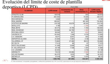 LA LIGA UPDATE! FC Barcelona wage cap has increased from 204M to 426M!