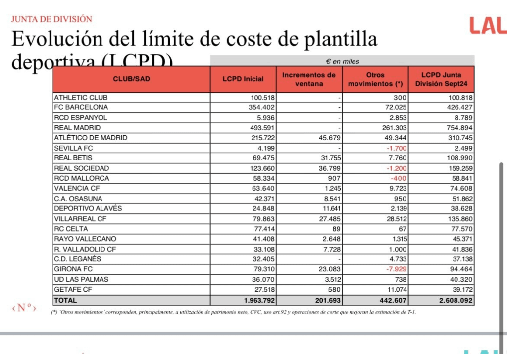 LA LIGA UPDATE! FC Barcelona wage cap has increased from 204M to 426M!