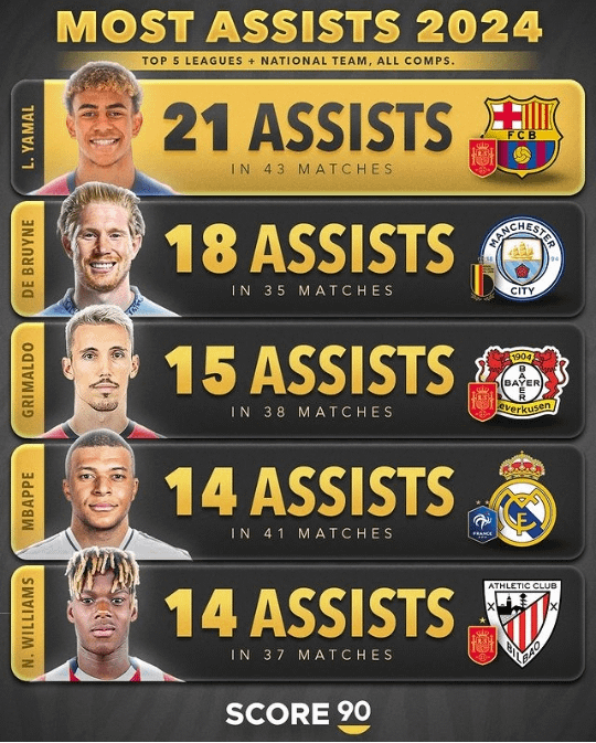 Lamine Yamal has the most assists in 2024 in all competitions (club and country)