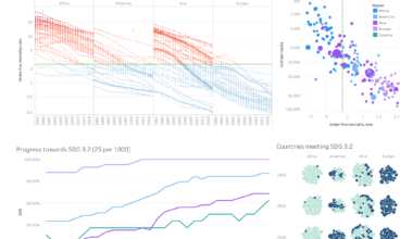 [OC] Child Mortality Rates Under 5 (1990-2020)