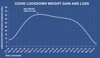 [OC] My weight gain and my weight loss due to COVID-19. I used my historic average for the x-Axis, so it is the difference in pounds from my historic average. I gained weight because I primarily swim for exercise and pools were closed, but also because gourmet cooking was my COVID hobby