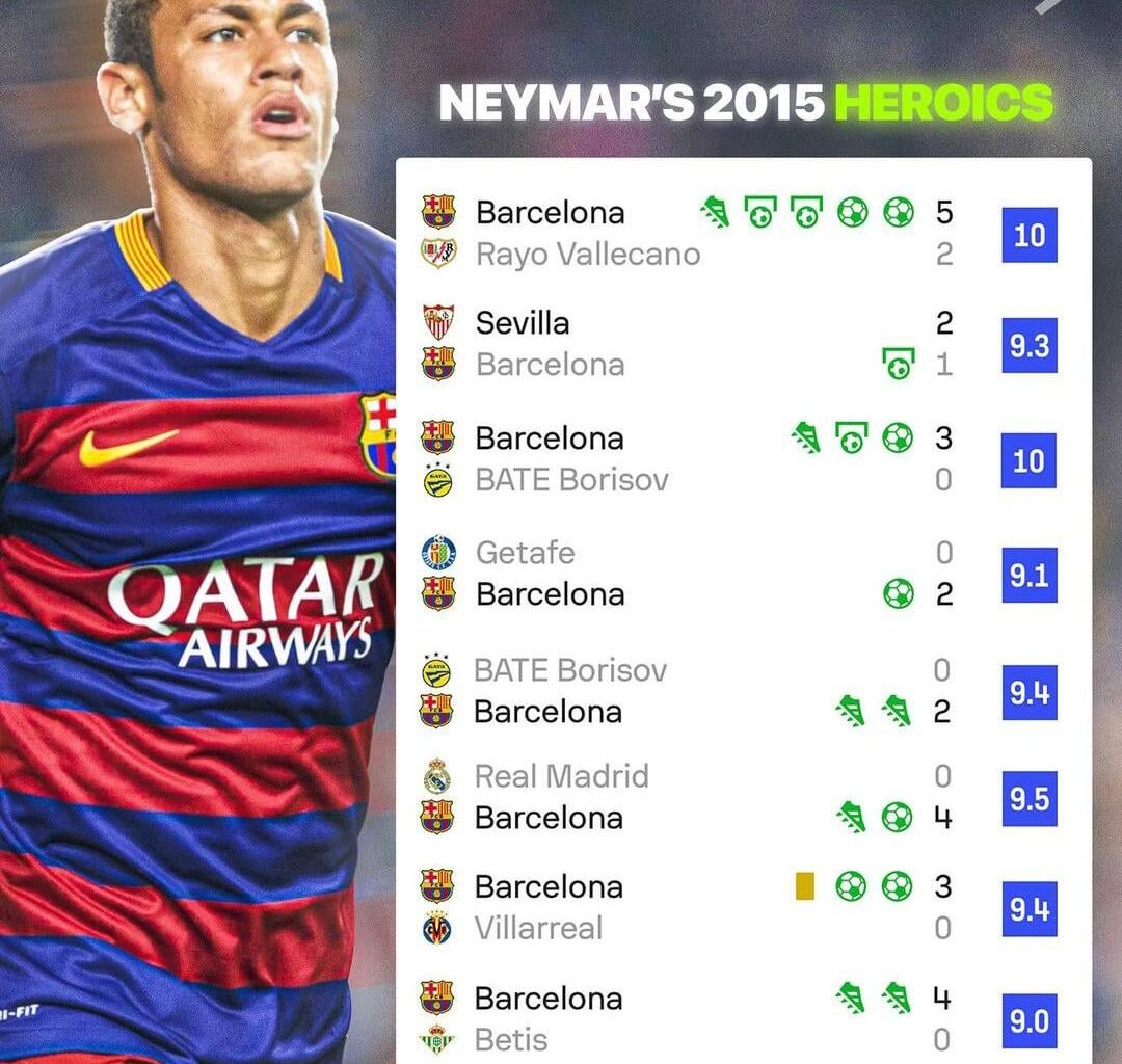 Neymar's 2015 Heroics during Messi's injury