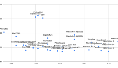 Console Prices Through the Years (Adjusted for Inflation 2024) [OC]