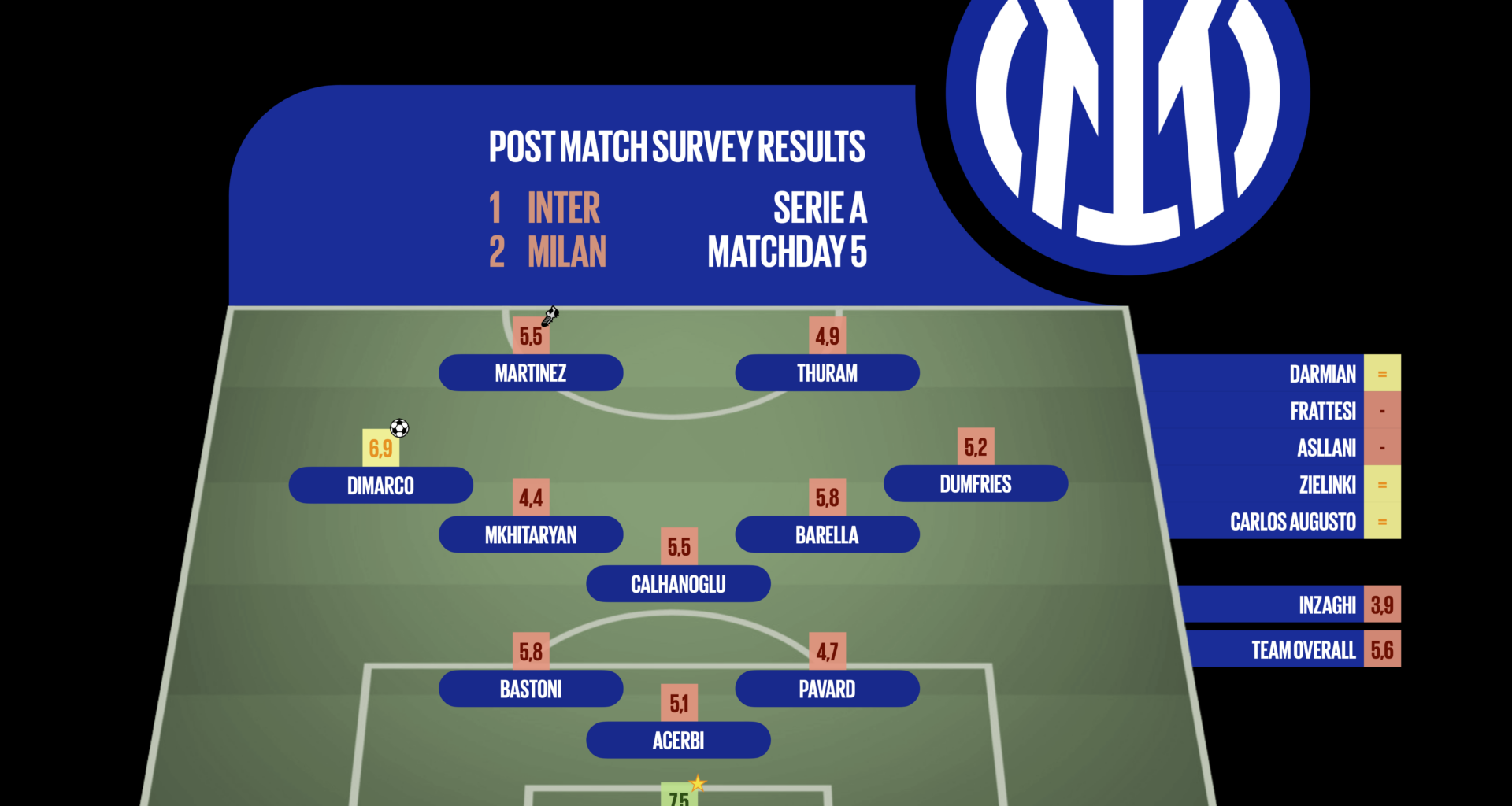 [Post Match Survey Results] Inter 1-2 Milan (Serie A, Matchday 5)