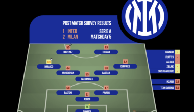 [Post Match Survey Results] Inter 1-2 Milan (Serie A, Matchday 5)