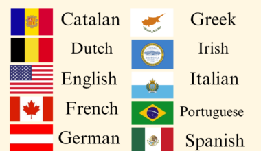 Languages of Europe with their correct flags