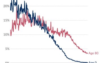 Infants used to have a higher risk of dying than 80-year-olds