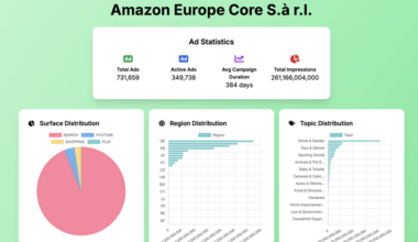 Google Ad Strategy of Amazon and Companies with most AD impressions in EU