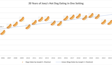 [OC] I did a quick analysis to show that if Joey Chestnut keeps this pace up, he should reach 100 hot dogs in 10 minutes by 2039.