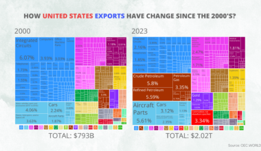 [OC] How Have U.S. Exports Evolved? A Comparison of Top Exports from 2000 vs. 2023