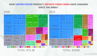 [OC] How Have U.S. Product Imports from China Changed Since the 2000s? A Side-by-Side Comparison