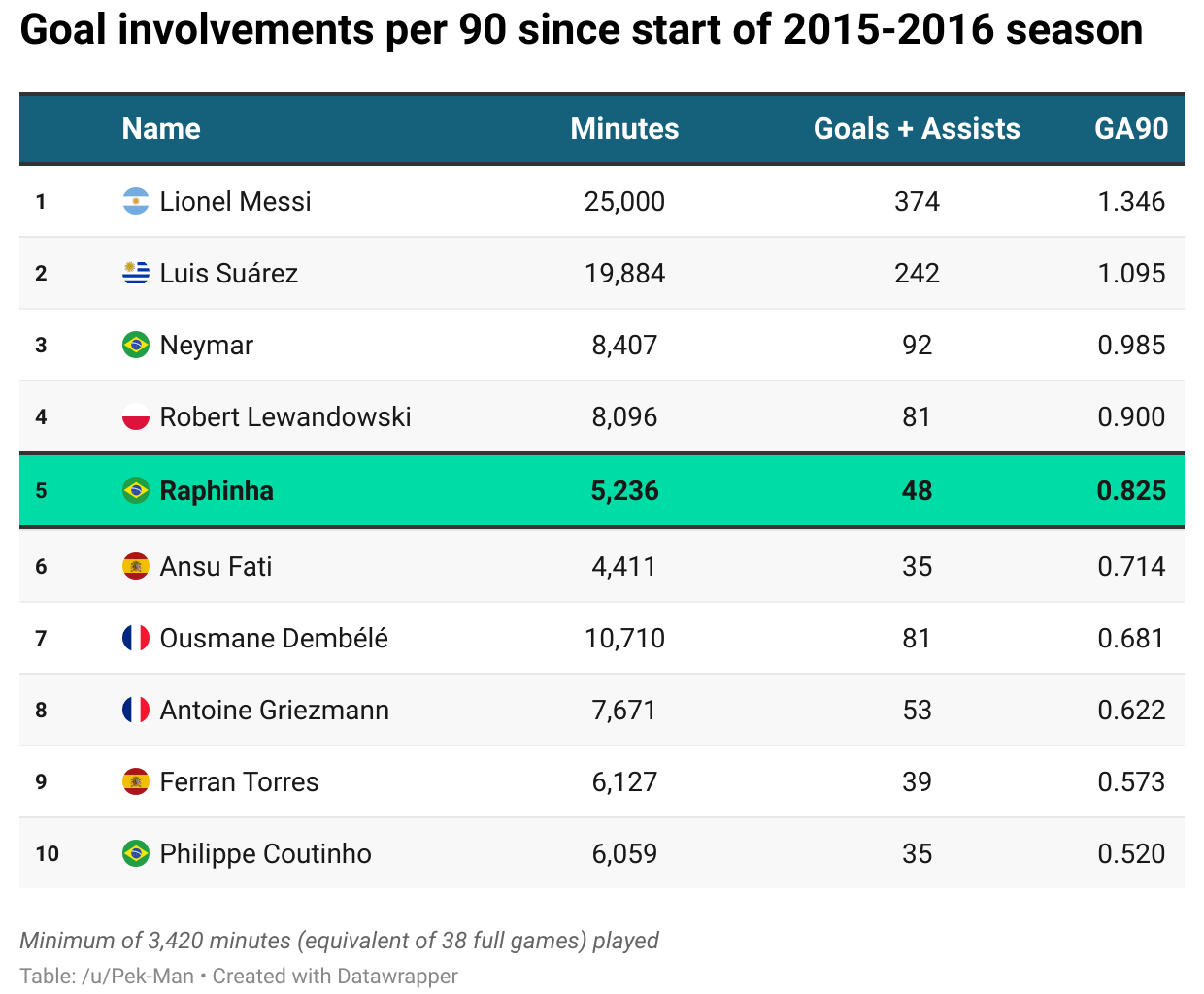 If there was ever any doubt about Raphinha's incredible output: I have been keeping track of goals and assists since 2015. In this period, only Messi, Suárez, Neymar, and Lewy have been involved in more goals per 90 than Raphinha among players with significant minutes. [OC]