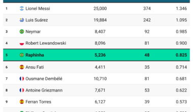 If there was ever any doubt about Raphinha's incredible output: I have been keeping track of goals and assists since 2015. In this period, only Messi, Suárez, Neymar, and Lewy have been involved in more goals per 90 than Raphinha among players with significant minutes. [OC]