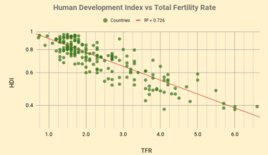 [OC] Human Development Index vs Total Fertility Rate