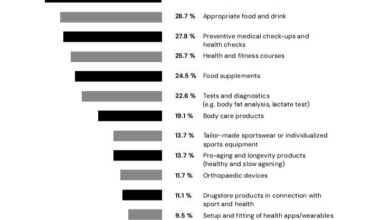 [OC] Only study showing how consumers are shifting their perception towards sports & health retail industry