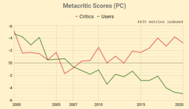 [OC] Metacritic UserScore and CriticScore for PC Games (2000-2020)