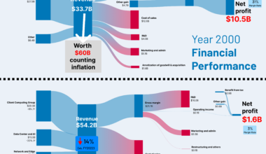 [OC] Intel Financial Performance 2000 VS. 2023