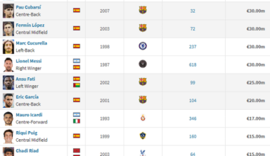 Top 100 most "valuable" active La Masia player. (according to TM)