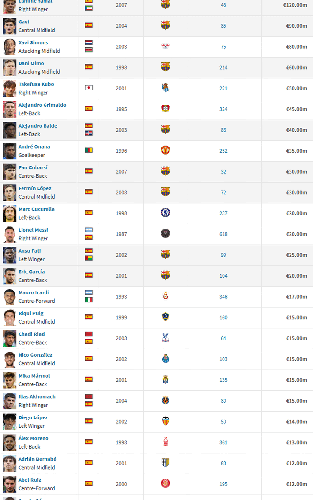 Top 100 most "valuable" active La Masia player. (according to TM)