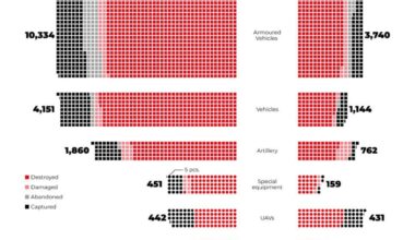 Russia has lost three times more equipment than Ukraine. Visually confirmed losses for Russia amount to 17.9 thousand units of equipment, while for Ukraine, it is 6.6 thousand units.