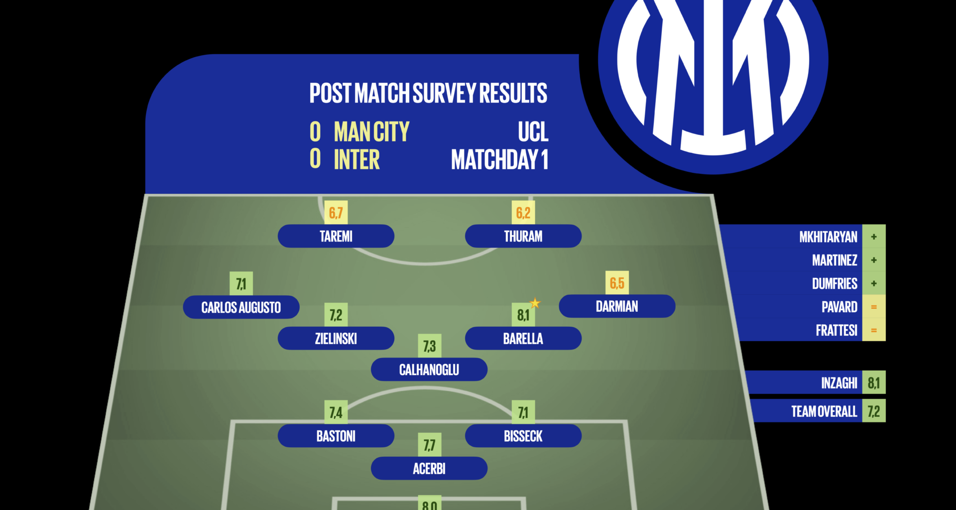 [Post Match Survey Results] Manchester City 0-0 Inter (UCL, League Stage, Matchday 1)