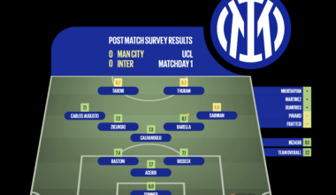 [Post Match Survey Results] Manchester City 0-0 Inter (UCL, League Stage, Matchday 1)