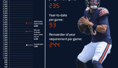 [OC] The Chicago Bears are the only current NFL team to never have a quarterback throw for 4,000 yards in a season. Will #1 overall pick Caleb Williams finally be the guy to do it? I'm tracking his journey to 4,000.