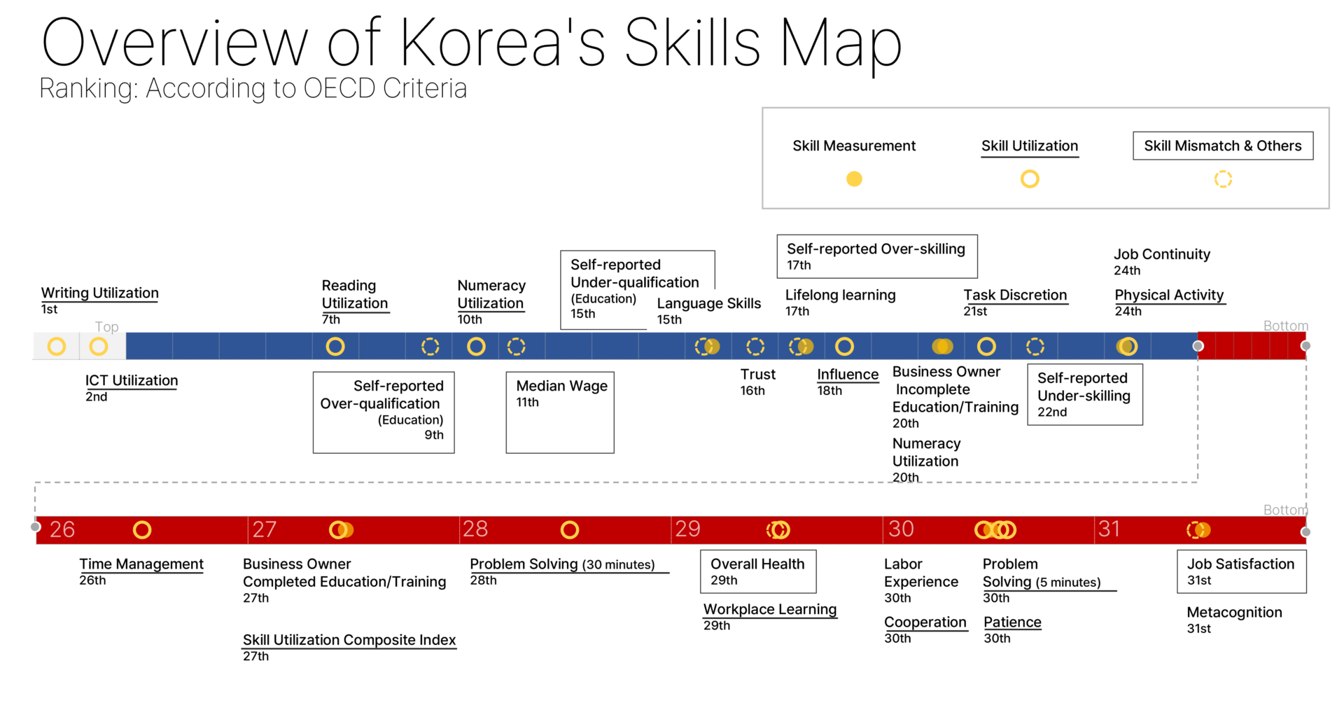 [OC] Overview of Korea's Skills Map(in Business)