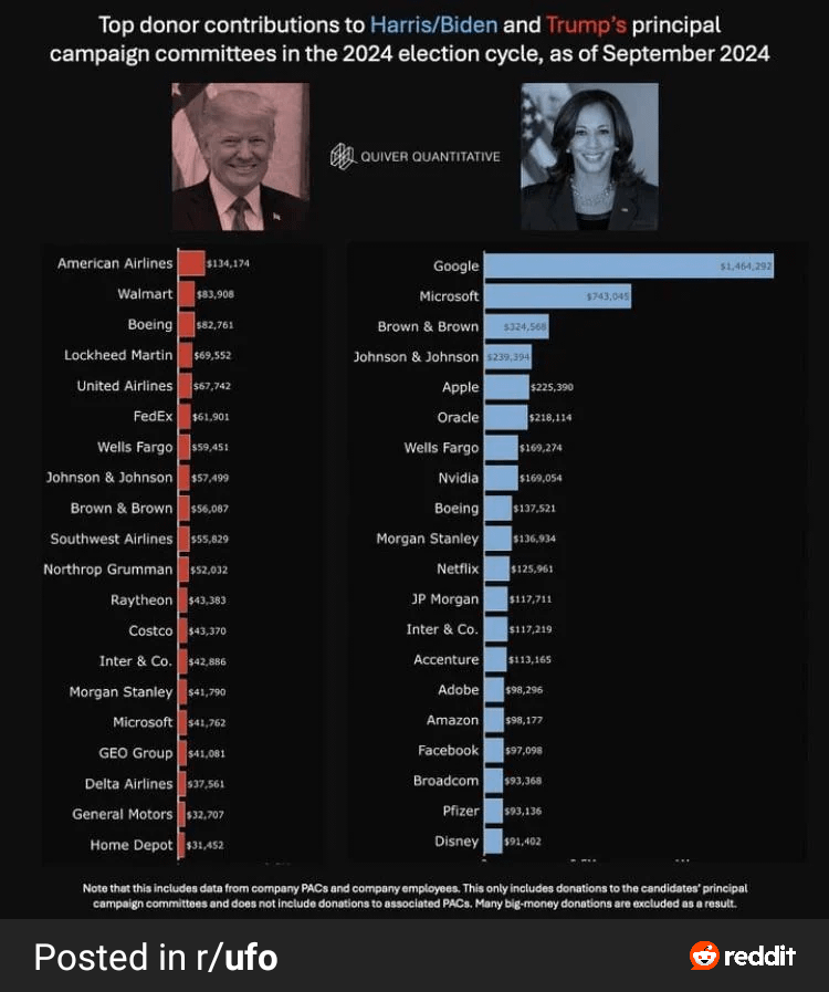 Funding by corporate aerospace defense contractors? Why would the corporate MIC throw funding to Donald Trump?