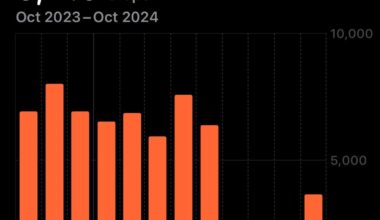 Daily Average Steps Before vs After Leg Break [OC]