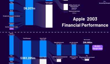 [OC] Apple Income Statement Comparison: 2003 vs. 2023