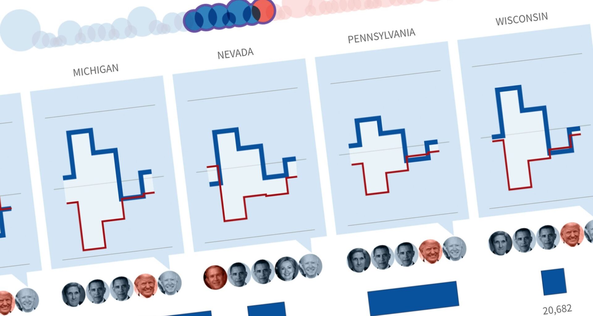 Behind the Battleground States - Lots of great interactive visualizations by Reuters