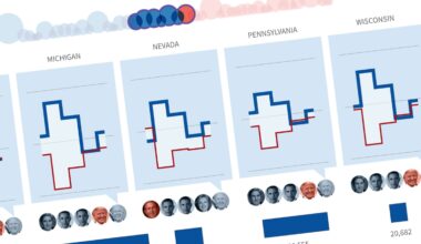 Behind the Battleground States - Lots of great interactive visualizations by Reuters