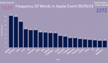 Frequency of Words uttered in Apple  September event 2024 [OC]